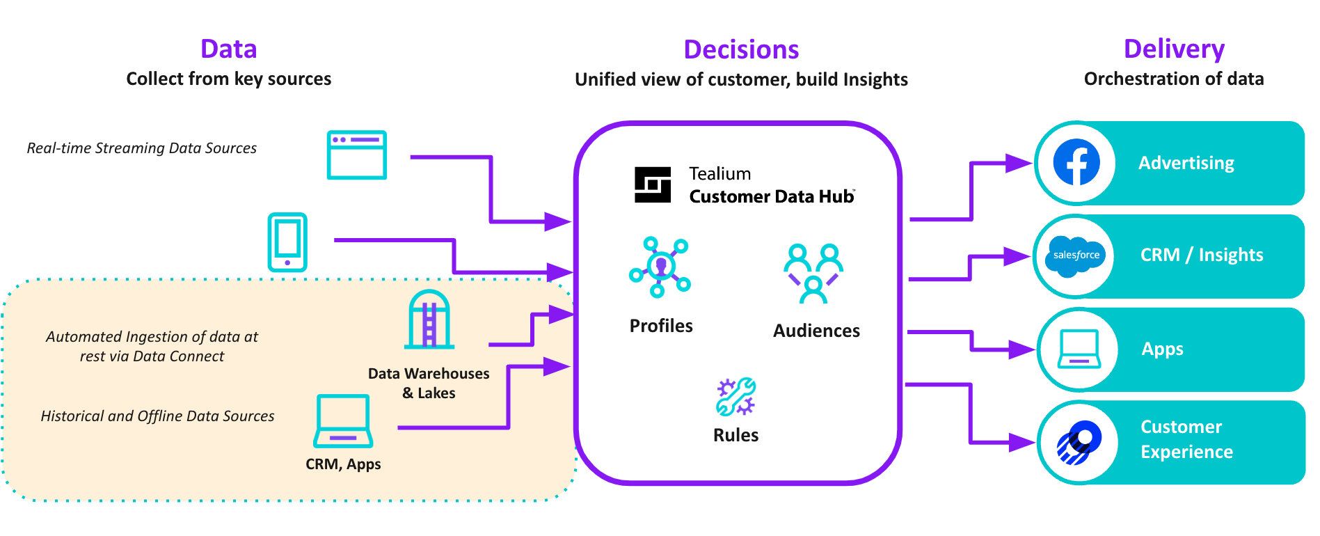 Data supply chain including new sources from Data Connect