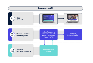 Moments API