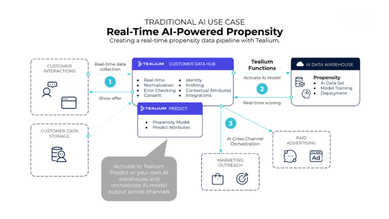 Real Time AI Powered Propensity 800x450