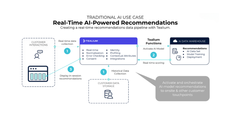 Real Time AI Powered Recommendations 800x450